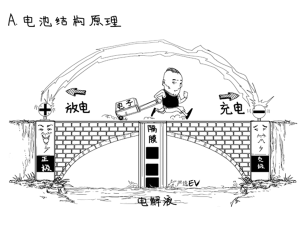 為啥電池有效成分是＂鋰＂ 不同配方正極材料的目的是什么？